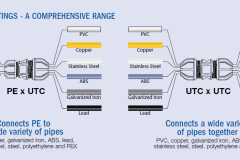 Philmac-UTC Fitting Connection Options